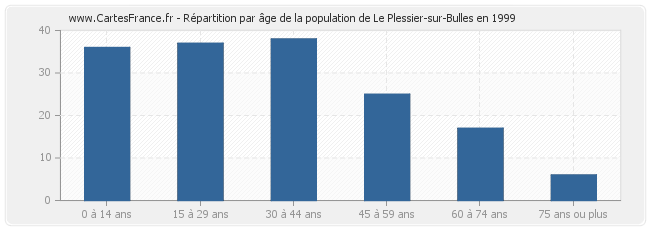 Répartition par âge de la population de Le Plessier-sur-Bulles en 1999